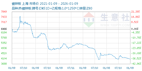 镀锌板走势图