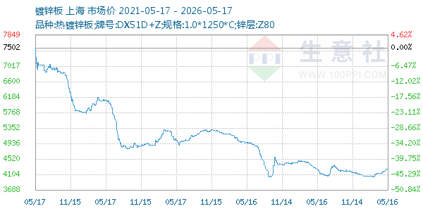 镀锌板走势图