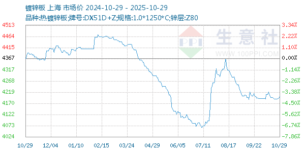 鍍鋅板走勢(shì)圖
