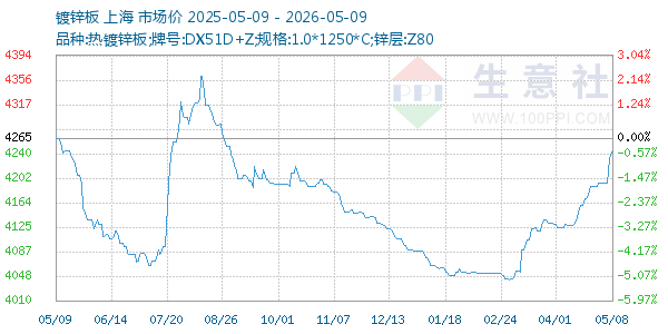 镀锌板走势图