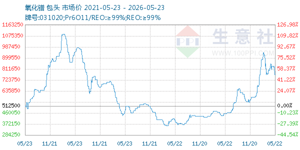 氧化镨走势图