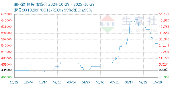 氧化鐠走勢(shì)圖