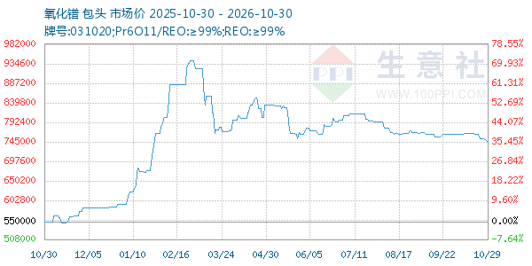 氧化镨走势图