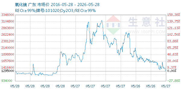 氧化镝走势图