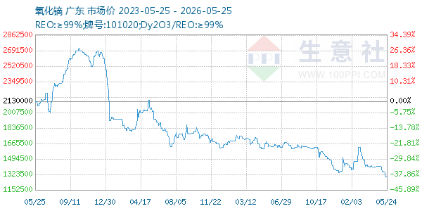 氧化镝走势图