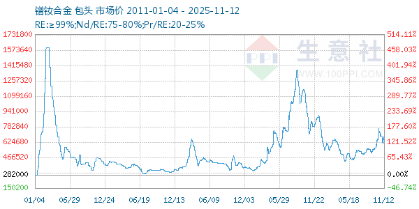 镨钕合金走势图
