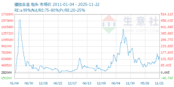镨钕合金走势图