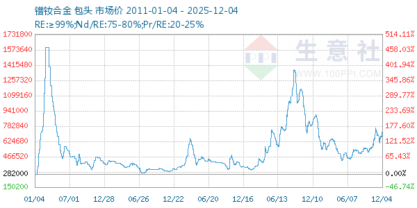 镨钕合金走势图