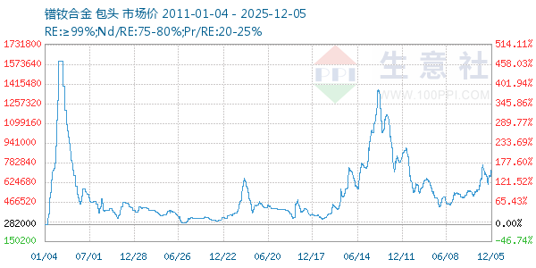 镨钕合金走势图