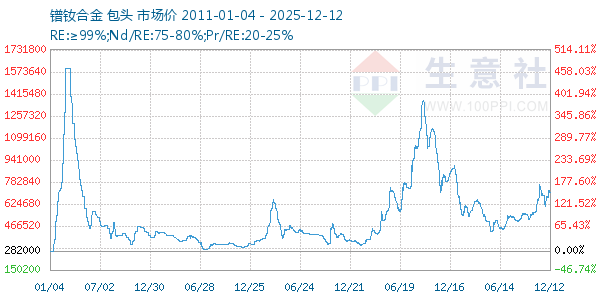镨钕合金走势图