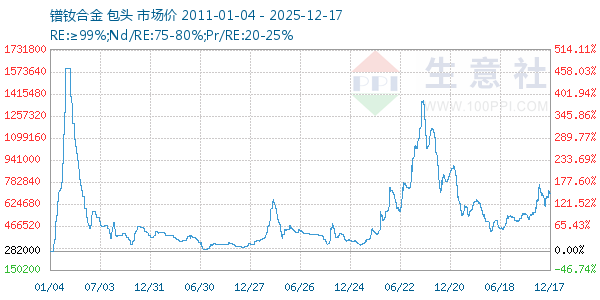 镨钕合金走势图