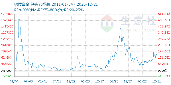 镨钕合金走势图