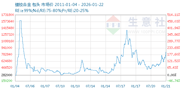 镨钕合金走势图