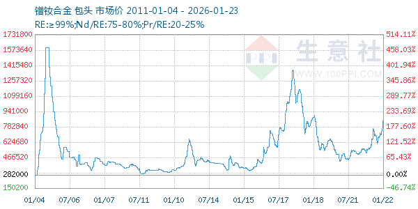 镨钕合金走势图
