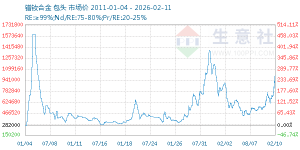 镨钕合金走势图