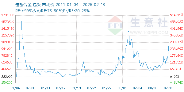 镨钕合金走势图