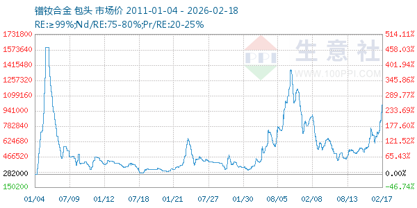 镨钕合金走势图