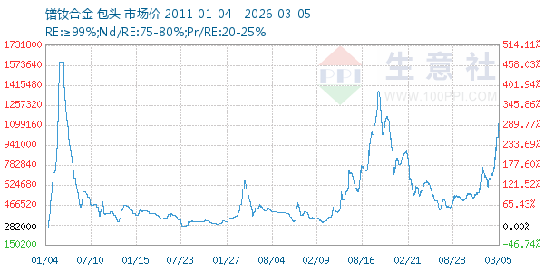 镨钕合金走势图