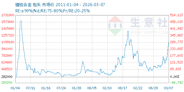 镨钕合金走势图