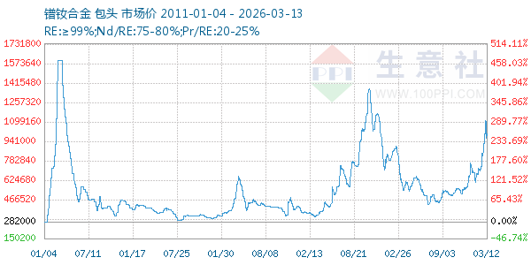 镨钕合金走势图