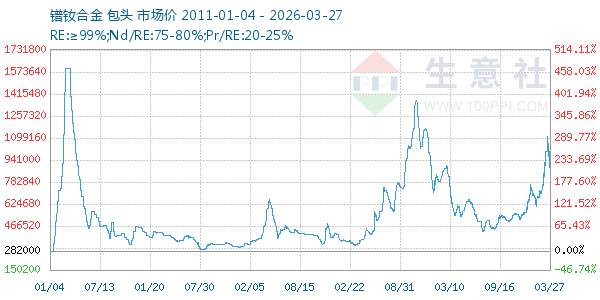 镨钕合金走势图