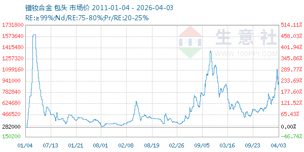 镨钕合金走势图
