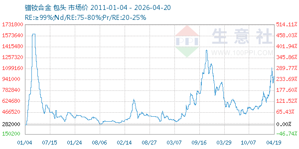 镨钕合金走势图