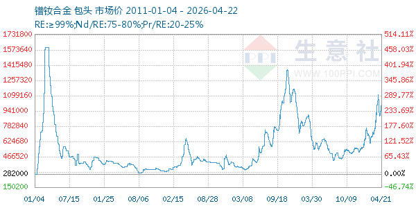 镨钕合金走势图