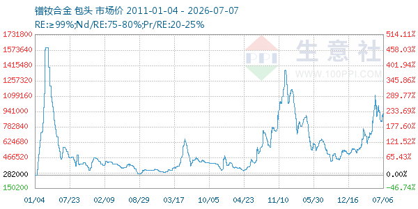 镨钕合金走势图