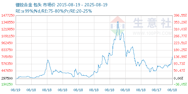 镨钕合金走势图