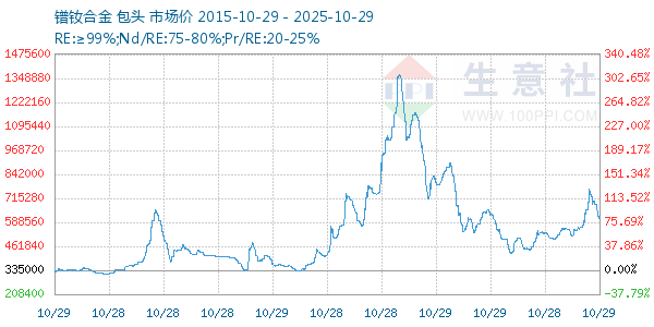 镨钕合金走势图