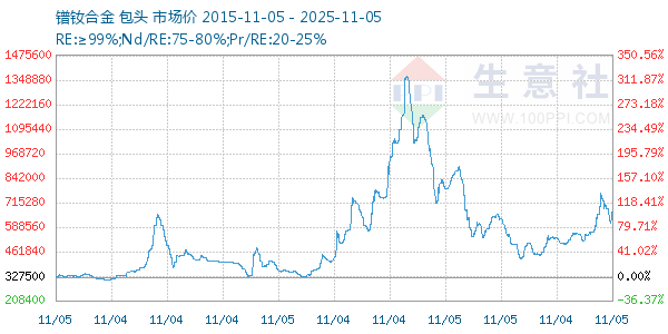 镨钕合金走势图