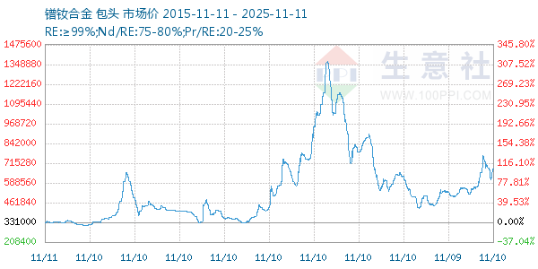 镨钕合金走势图