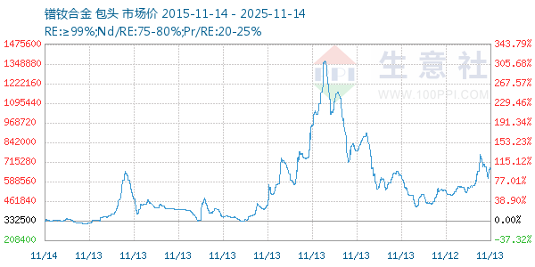 镨钕合金走势图