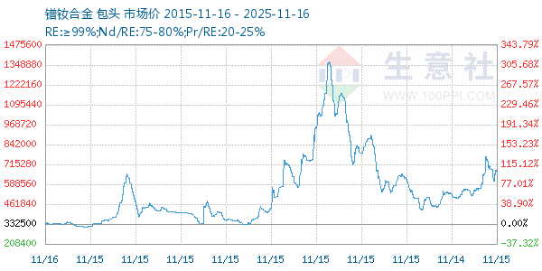 镨钕合金走势图