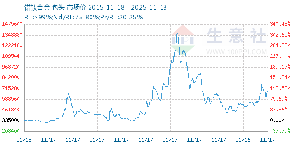 镨钕合金走势图