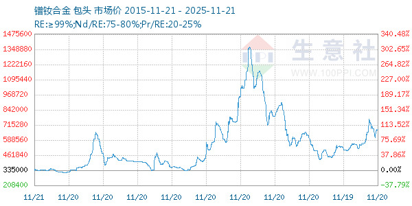 镨钕合金走势图