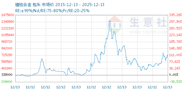 镨钕合金走势图