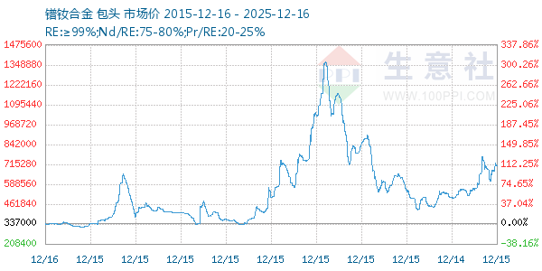 镨钕合金走势图