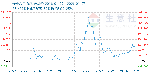 镨钕合金走势图