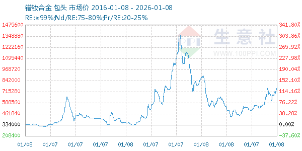 镨钕合金走势图