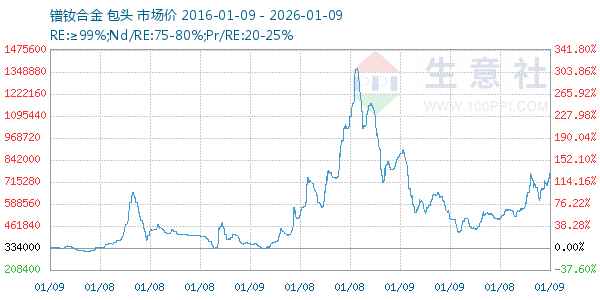 镨钕合金走势图