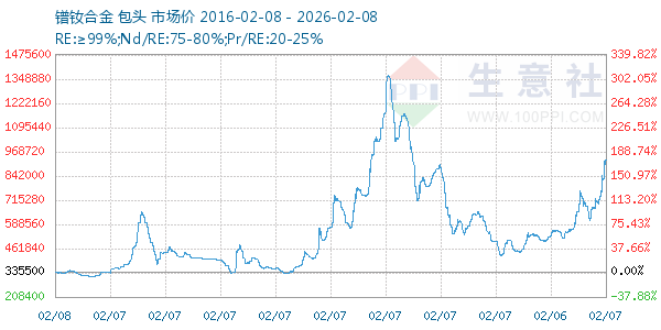 镨钕合金走势图