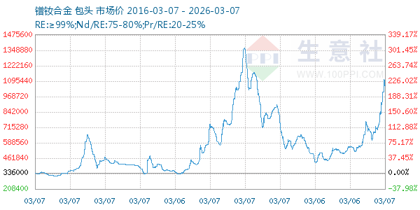 镨钕合金走势图