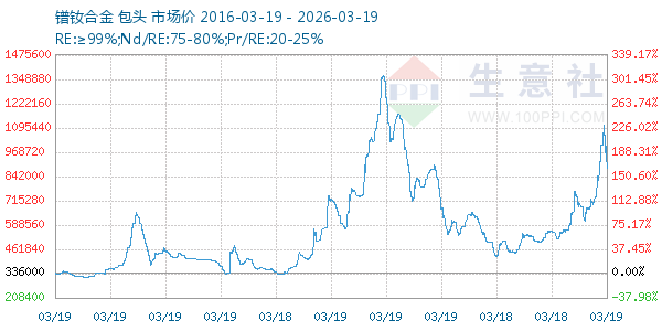 镨钕合金走势图