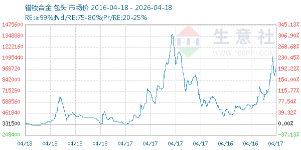 镨钕合金走势图