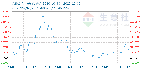 镨钕合金走势图