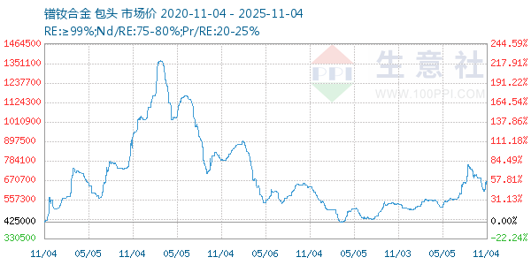 镨钕合金走势图