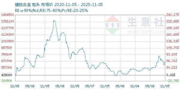 镨钕合金走势图