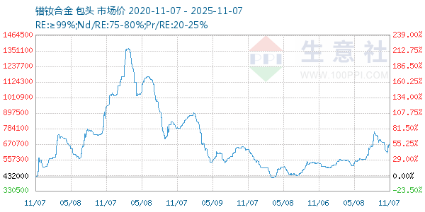 镨钕合金走势图